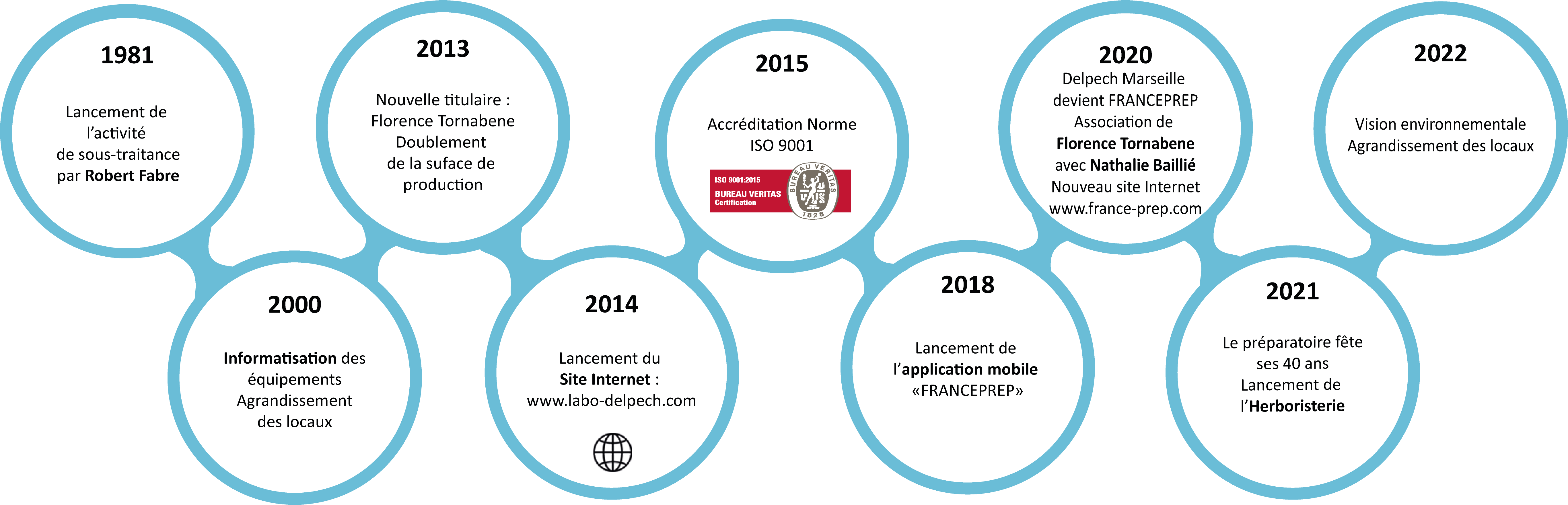 frise chronologique de FrancePREP